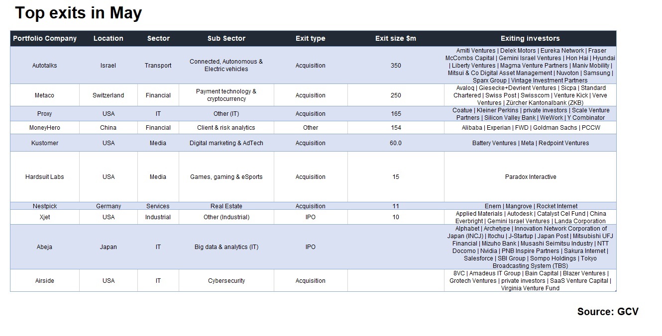 Top exits in May 2023 table. Source: GCV