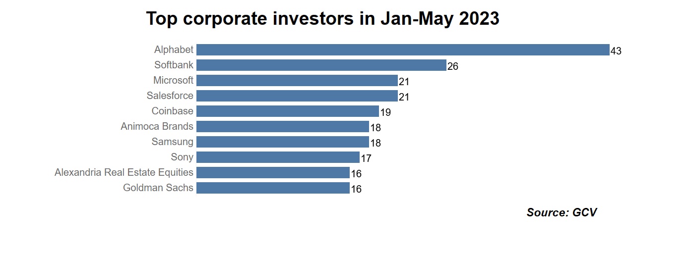 Top corporate investors in Jan-May 2023. Source: GCV