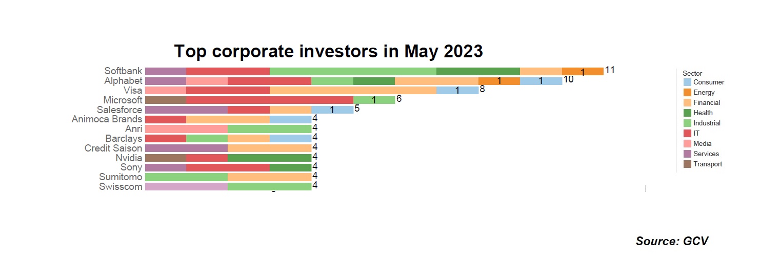 Top corporate investors in May 2023. Source: GCV