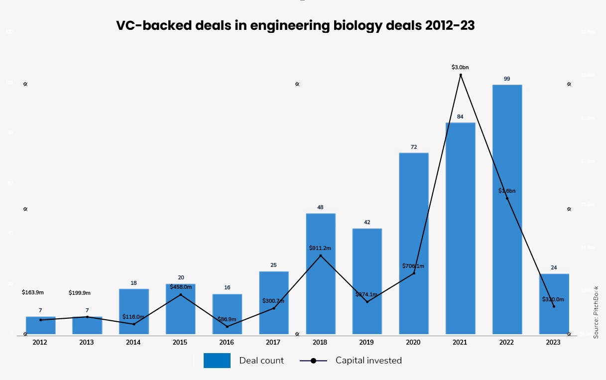 VC-backed deals in engineering biology deals 2012-23. Source: PitchBook