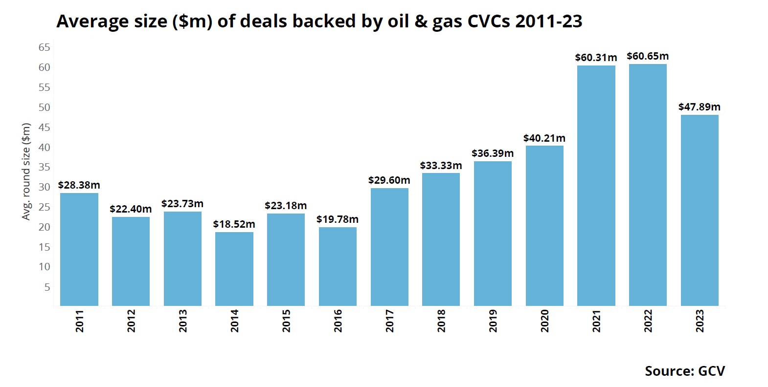 Bar charts of average size ($m) of deals backed by oil and gas CVC 2011-23. Source: GCV