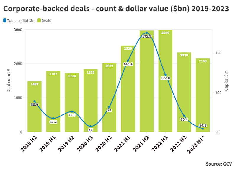 Bar and line chart showing corporate-backed deals count and dollar value ($bn) 2019-23. Source: GCV