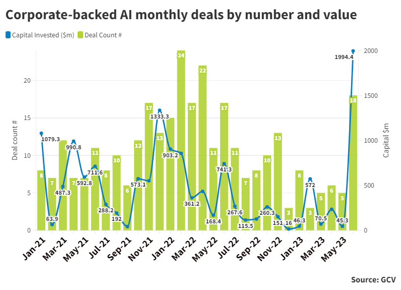 Bar and line chart showing corporate-backed AI monthly deals by number and dollar value. Source: GCV