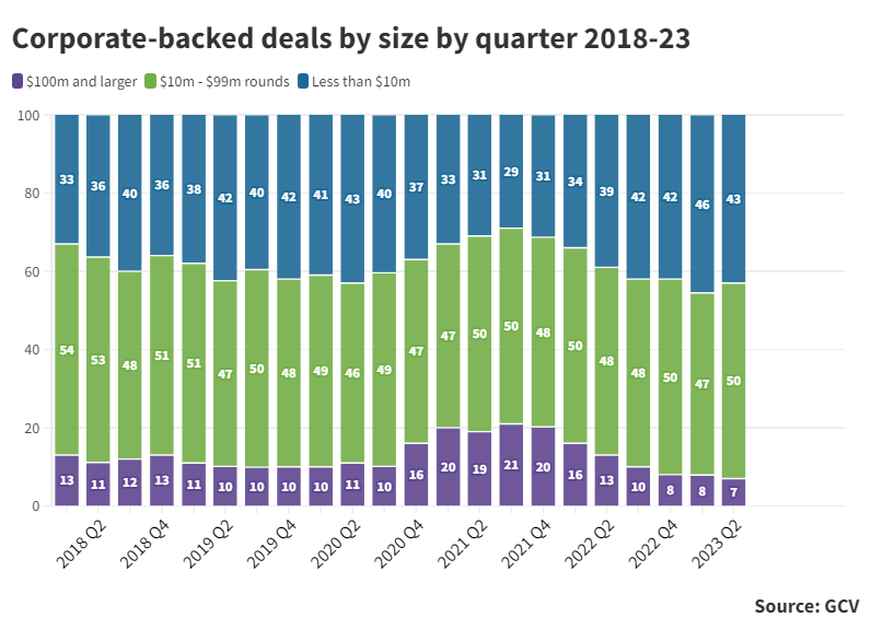 Stacked column chart by corporate-backed deals by size by quarter 2018-23. Source: GCV
