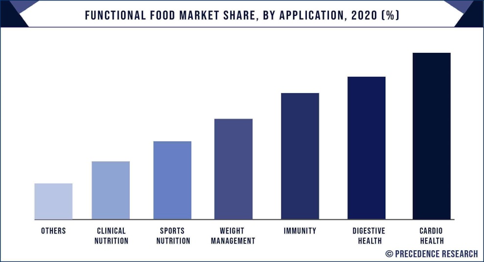 Functional food by application bar chart. Source: Precedence research. 