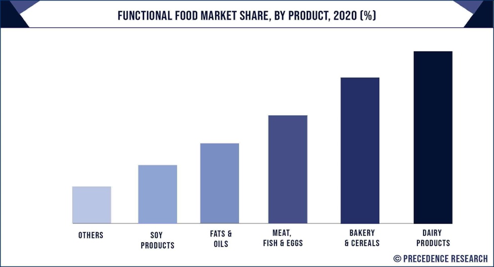 Bar chart showing the functional food market share for each product type. Source: Precedence Research