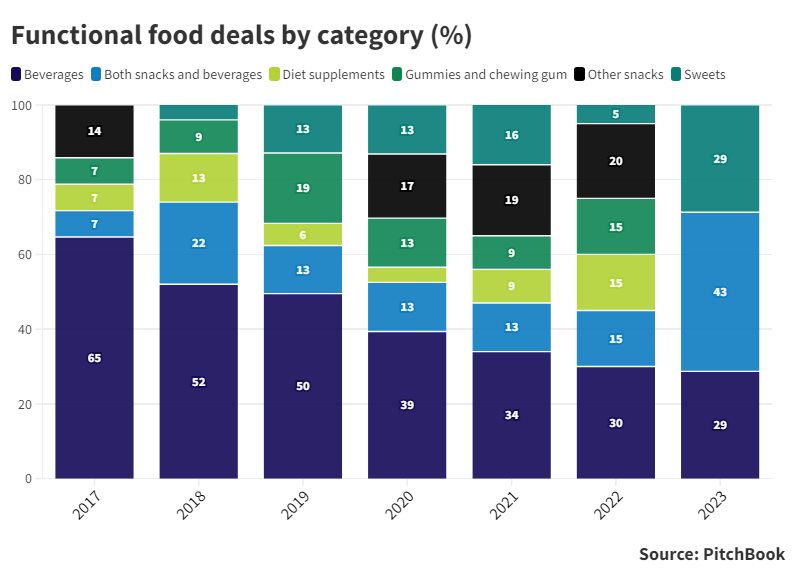 Stacked bar chart showing functional food deals by category in percentage. Source: PitchBook