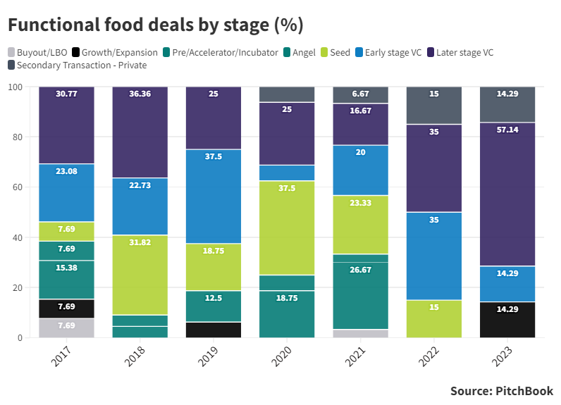 Stacked bar chart showing function food deals by stage in percentage. Source: PitchBook
