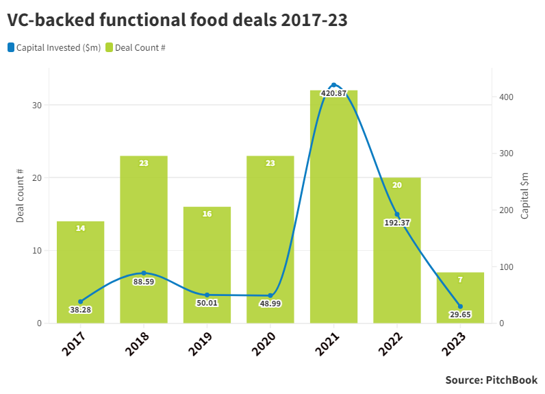 VC-backed functional food deals 2017-23 bar chart, Source: PitchBook