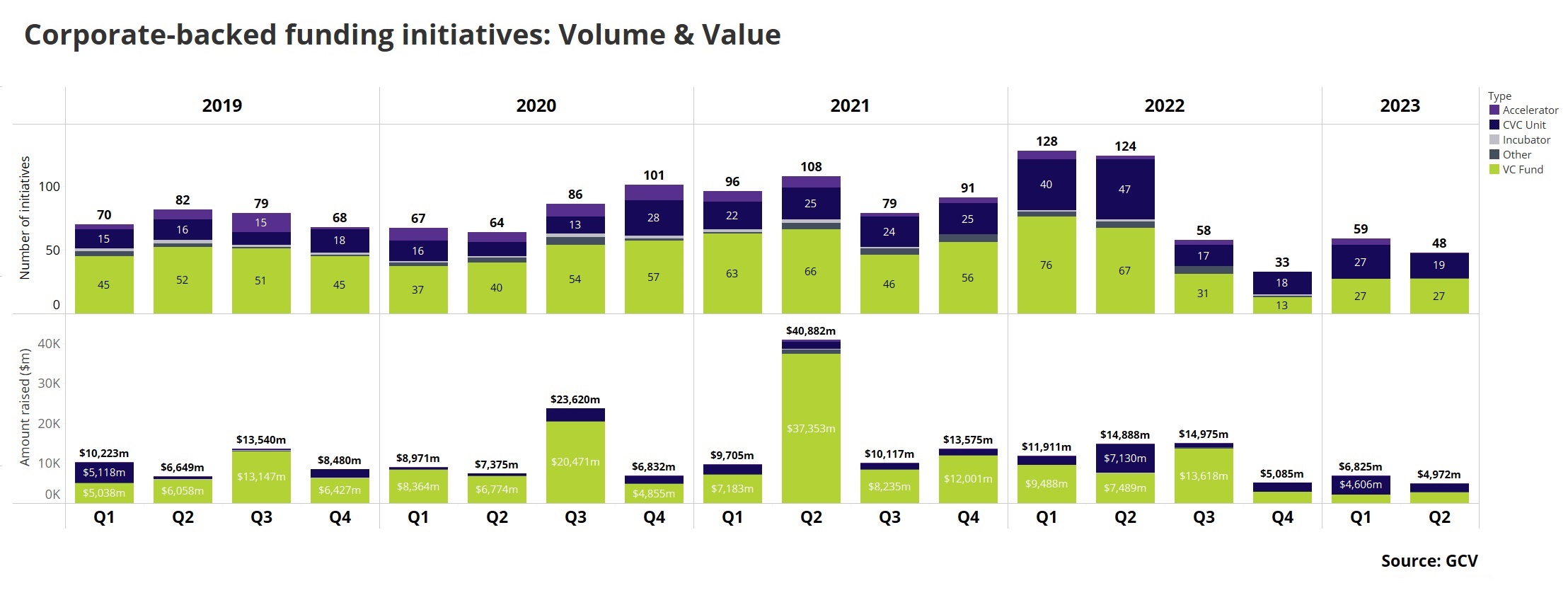 Stacked bar charts showing corporate-backed funding initiatives: volume and value. Source: GCV