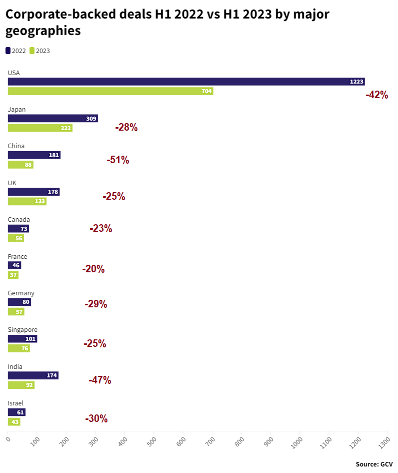 Bar charts grouped showing corporate backed deals in H1 2022 vs H1 2023 by major geographies. Source: GCV