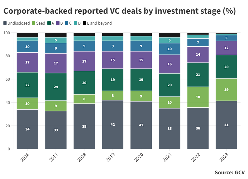 Stacked column charts showing corporate-backed reported VC deals by investment stage in percentage. Source: GCV