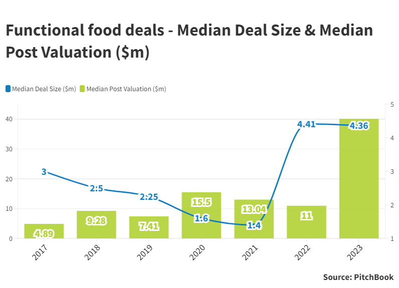 Bar and line combination chart showing median deals size in $m and median post-money valuation in $m. Source: PitchBook