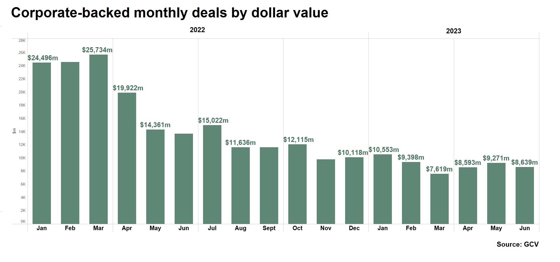 Bar chart showing corporate-backed deals by dollar value. Source: GCV