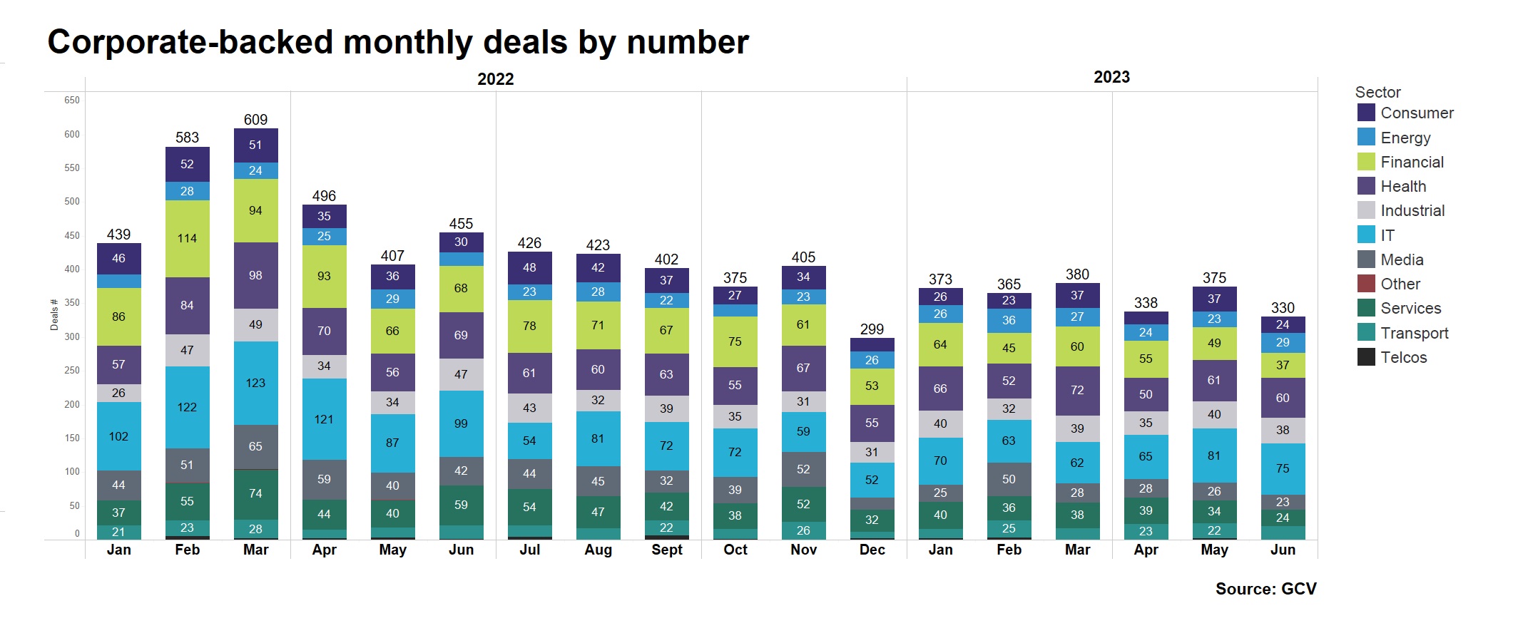 Bar chart showing corporate-backed deals by sector (by deal number). Source: GCV