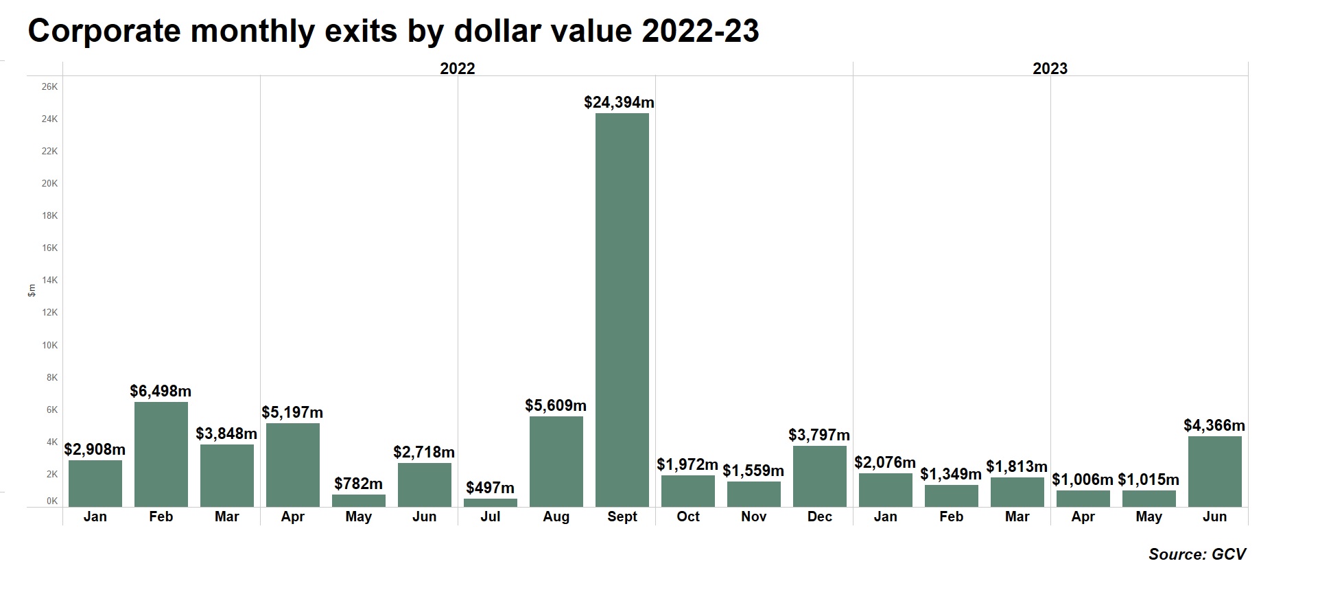 Bar chart showing monthly exit dollar values 2022-23. Source: GCV
