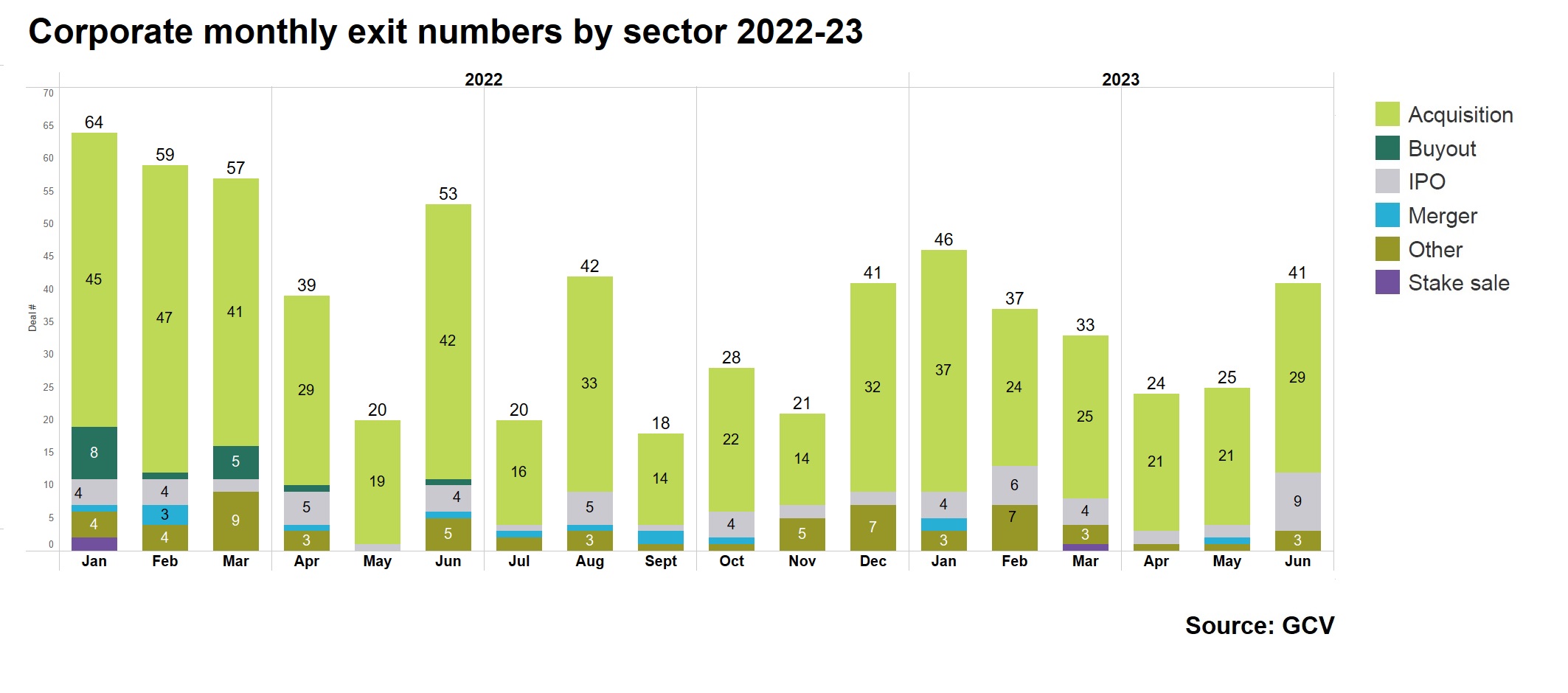 Bar chart showing monthly exit numbers broken down by sector 2022-23. Source: GCV
