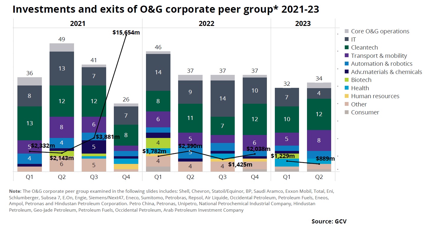 Bar chart for Investmets and exits of O&G corporate peer group 2021-23. Source: GCV