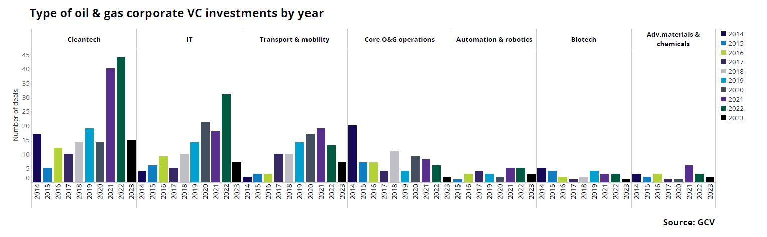 Type of oil & gas corporate VC investments by year. Source: GCV