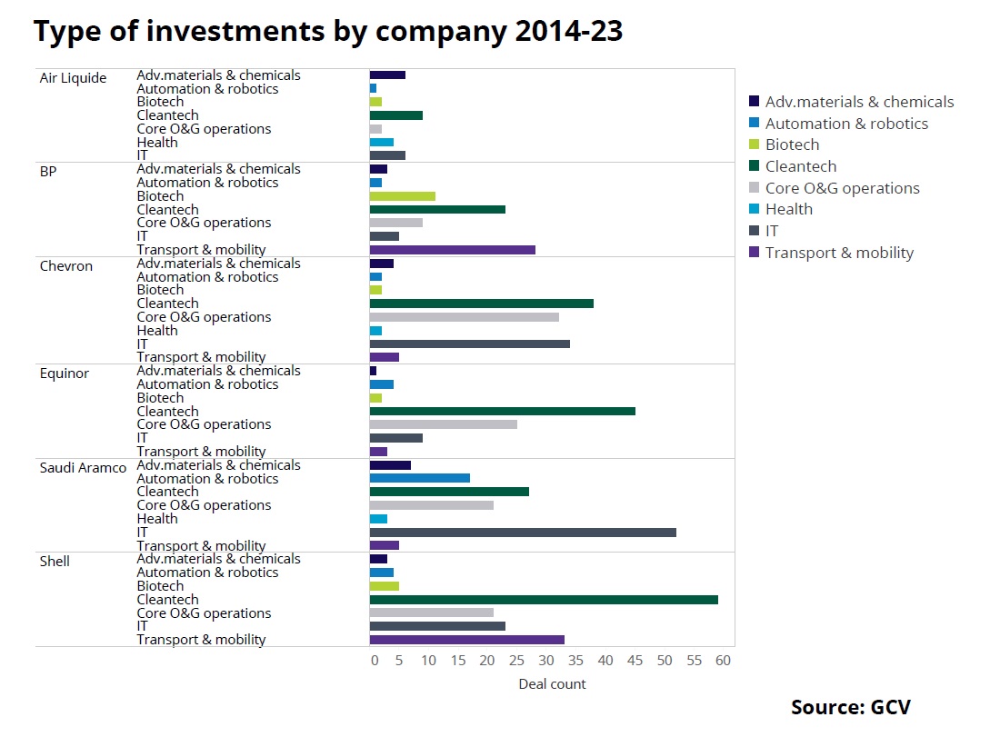 Bar chart showing type of investments by company 2014-23 by investor. Source: GCV