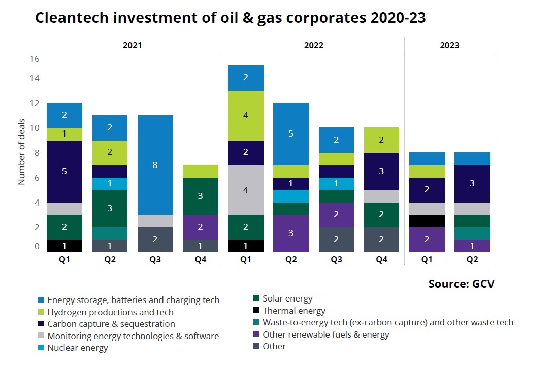 Stacked bar chart showing cleantech investments of oil and gas corporates 2022-23. Source: GCV