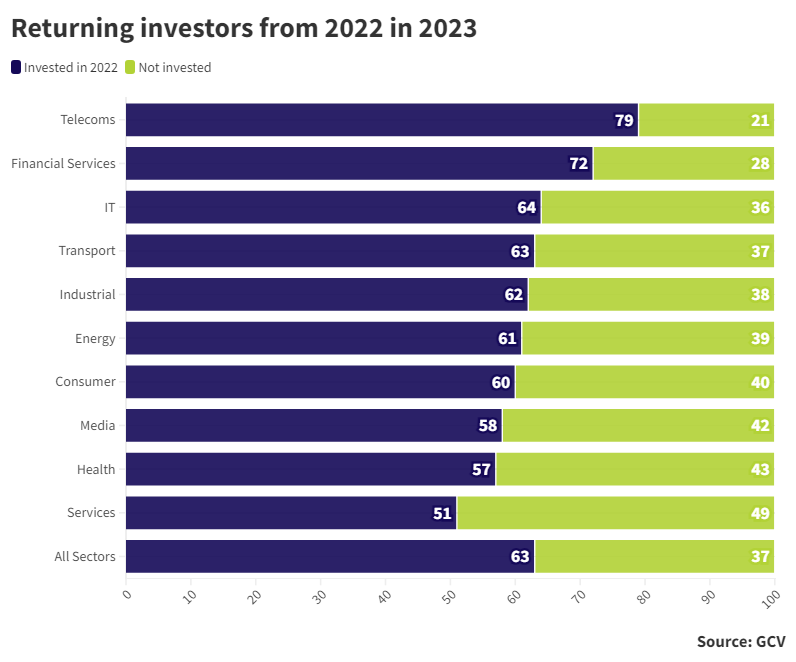 Bar charts showing returning investors from 2022 in 2023 by sector and across all sectors. Source: GCV