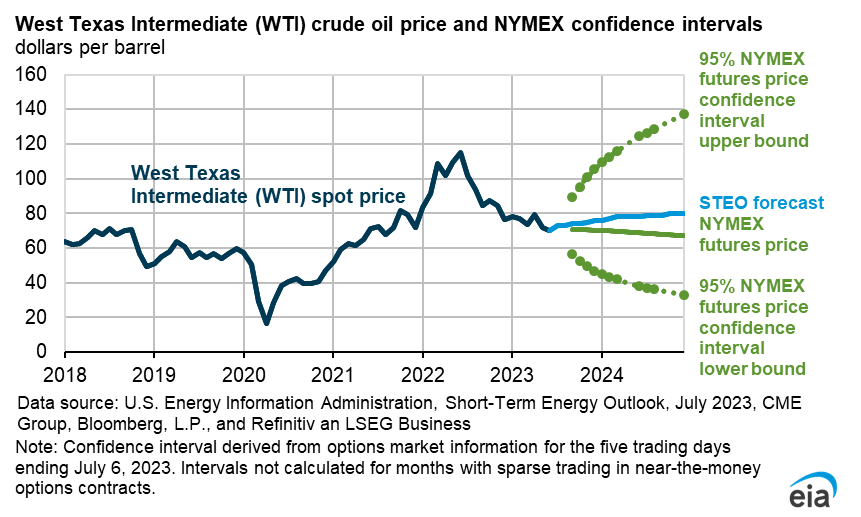 Line chart showing West Texas Intermediate (WTI) crude oil price and NYMEX confidence intervals dollars per barrel. 