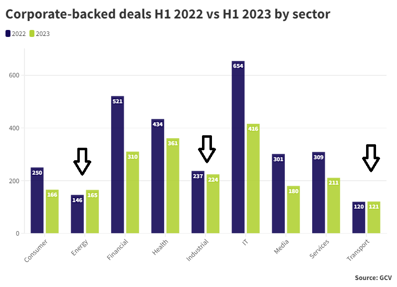 Bar charts showing H1 2022 vs H1 2023 by sector. Source: GCV