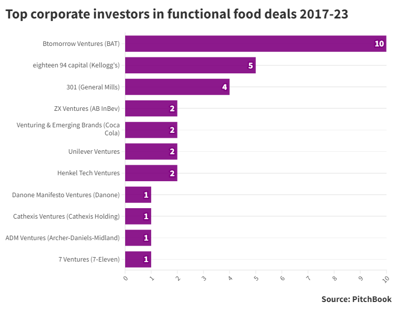 Bar chart showing top corporate investors in functional food deals 2017-23. Source: PitchBook