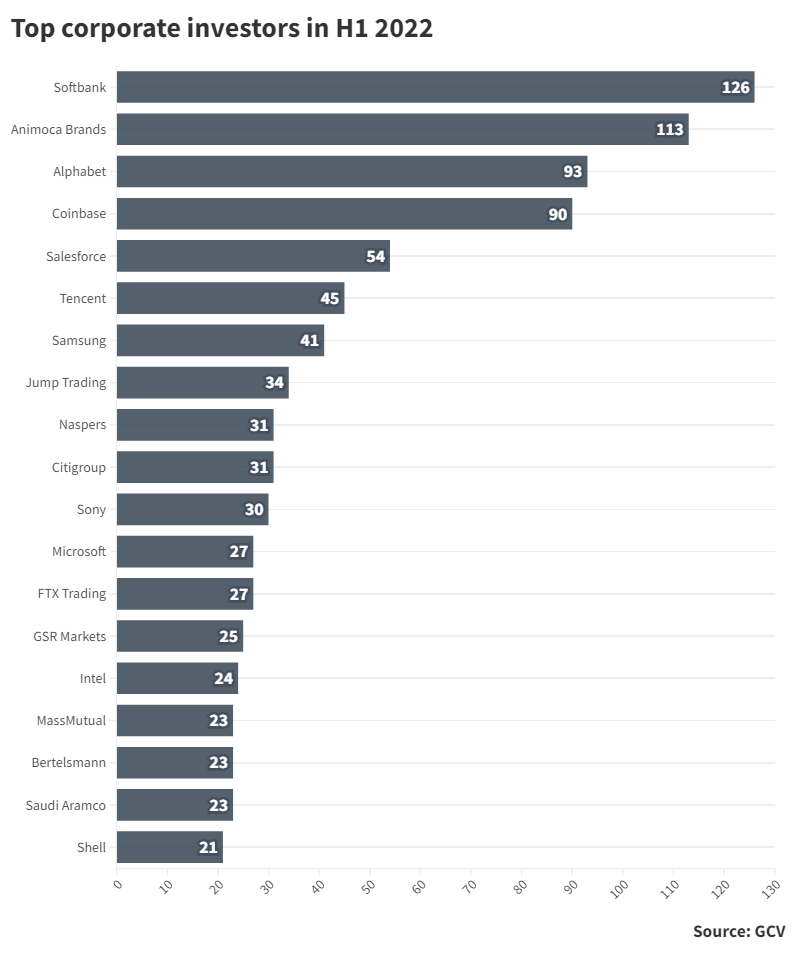 Bar charts showing top corporate investors in H1 2022. Source: GCV