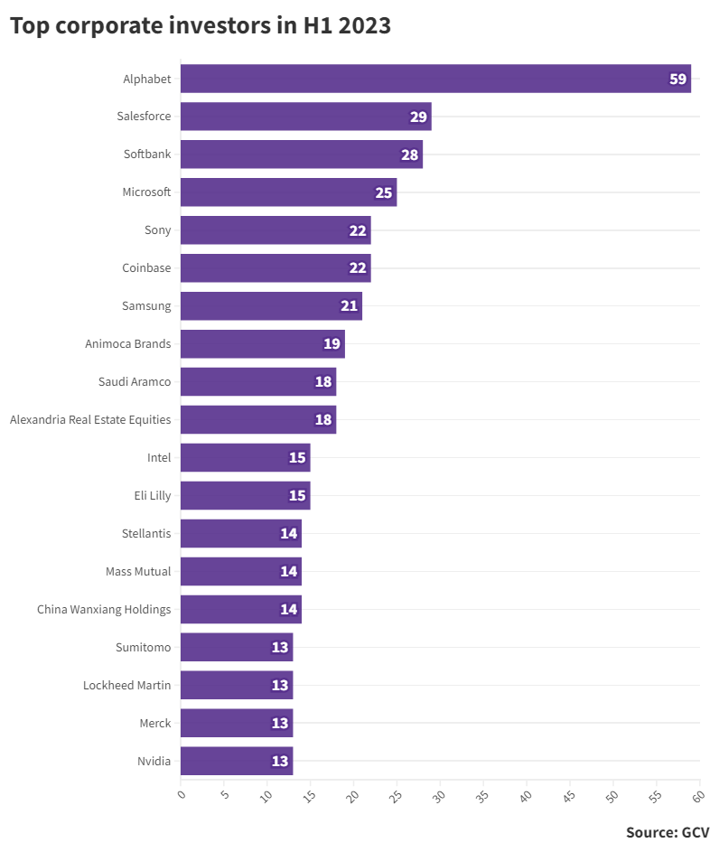 Bar charts showing top corporate investors in H1 2023. Source: GCV