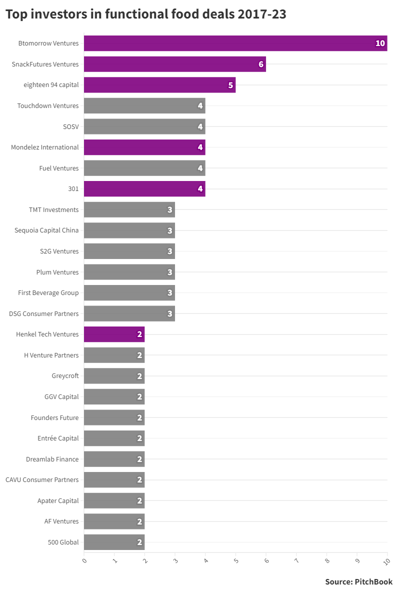 Bar chart showing the top investors in VC-backed functional food deals. Source: PitchBook