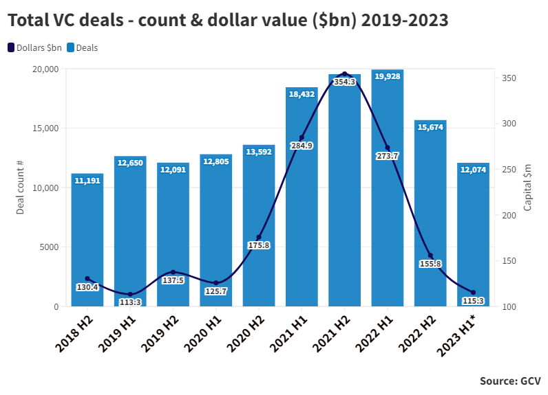 Bar and line chart showing Total VC deals count and total dollar value ($bn) 2019-23. Source: GCV