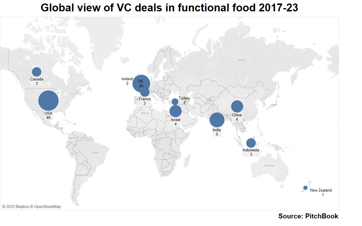 Worldmap with bubbles showing VC deals per country in functional food 2017-23. Source: PitchBook