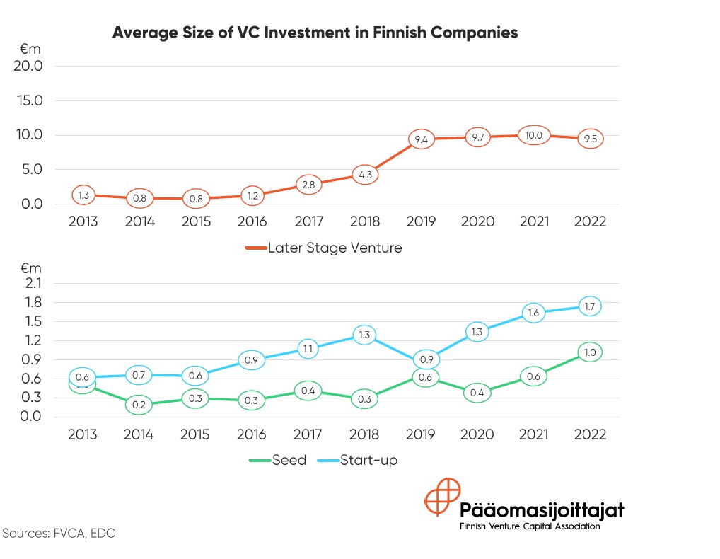 Double line chart showing average size of VC investments in finish companies in later stage, start-up and seed stage. Source: FVCA, EDC