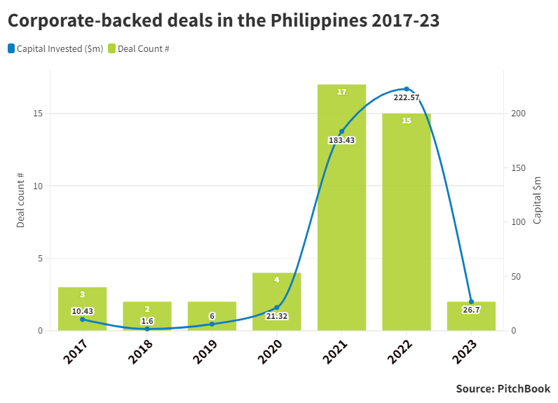 Graph showing corporate-backed deals in the Philippines 2017-2023. Source: PitchBook.