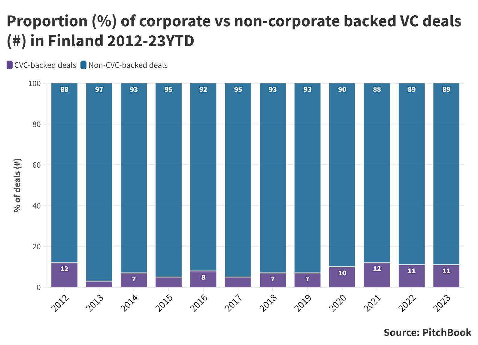 Stacked bar chart showing percentage proportion of corporate vs non-corporate-backed VC deals in Finland 2012-23. Source: PitchBook