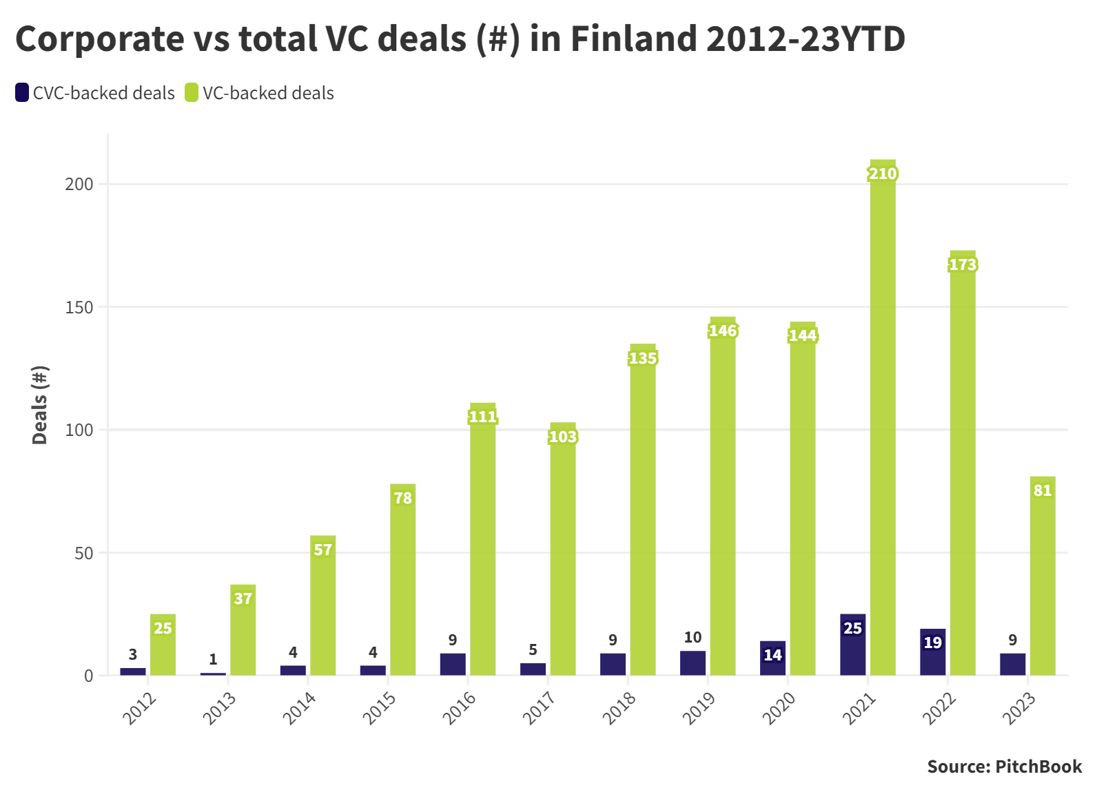 Bar chart showing CVC-backed deals vs total VC-backed deals in Finland 2012-23. Source: PitchBook