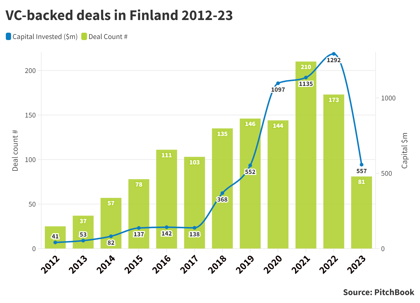 Bar and line chart showing VC-backed deals in Finland 2012-23. Source: PitchBook