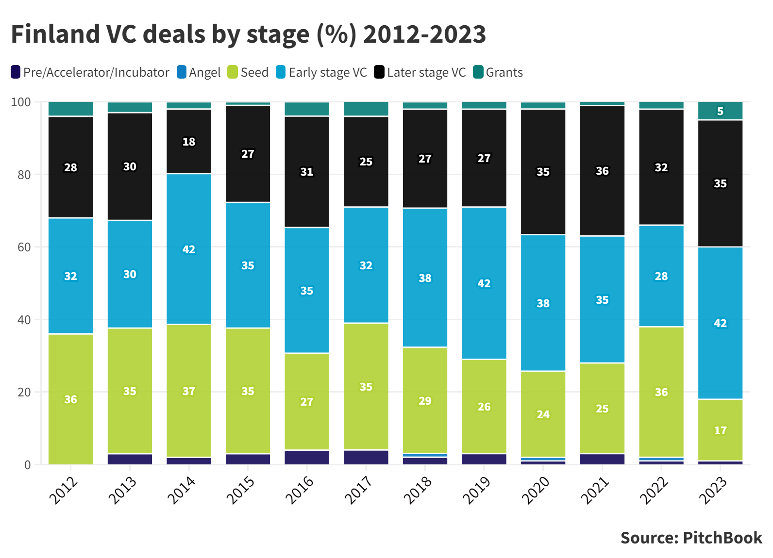 Stacked column chart showing Finland VC deals by stage in percentage (%). Source: PitchBook