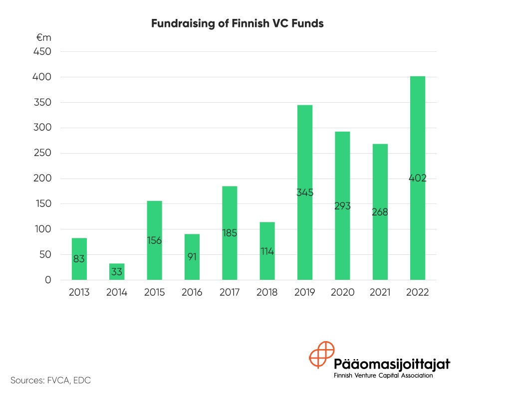 Bar chart showing fundraising of Finish VC funds 2013-22, Source: FVCA, EDC