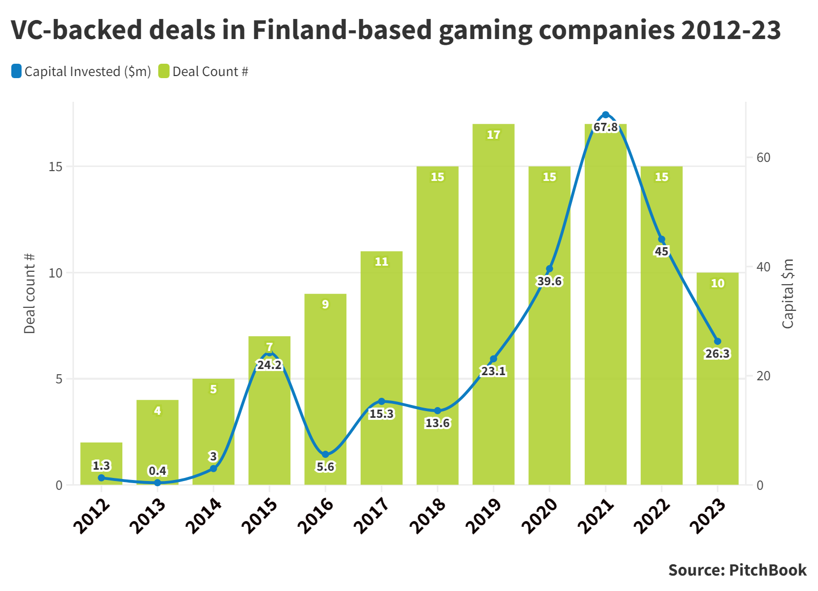 Bar and line chart showing VC-backed deals in Finland-based gaming companies 2012-23. Source: PitchBook