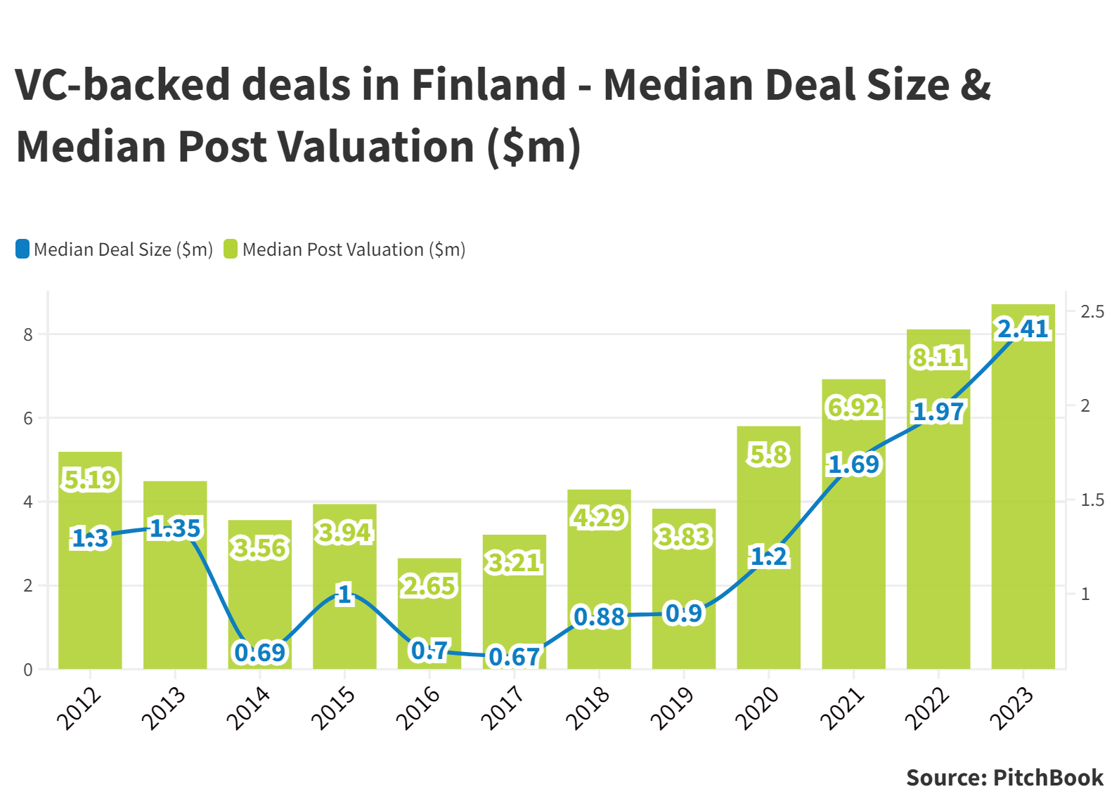 Bar and line chart showing VC-backed deals in Finland 2012-23. by median deal size and median post valuation ($m). Source: PitchBook