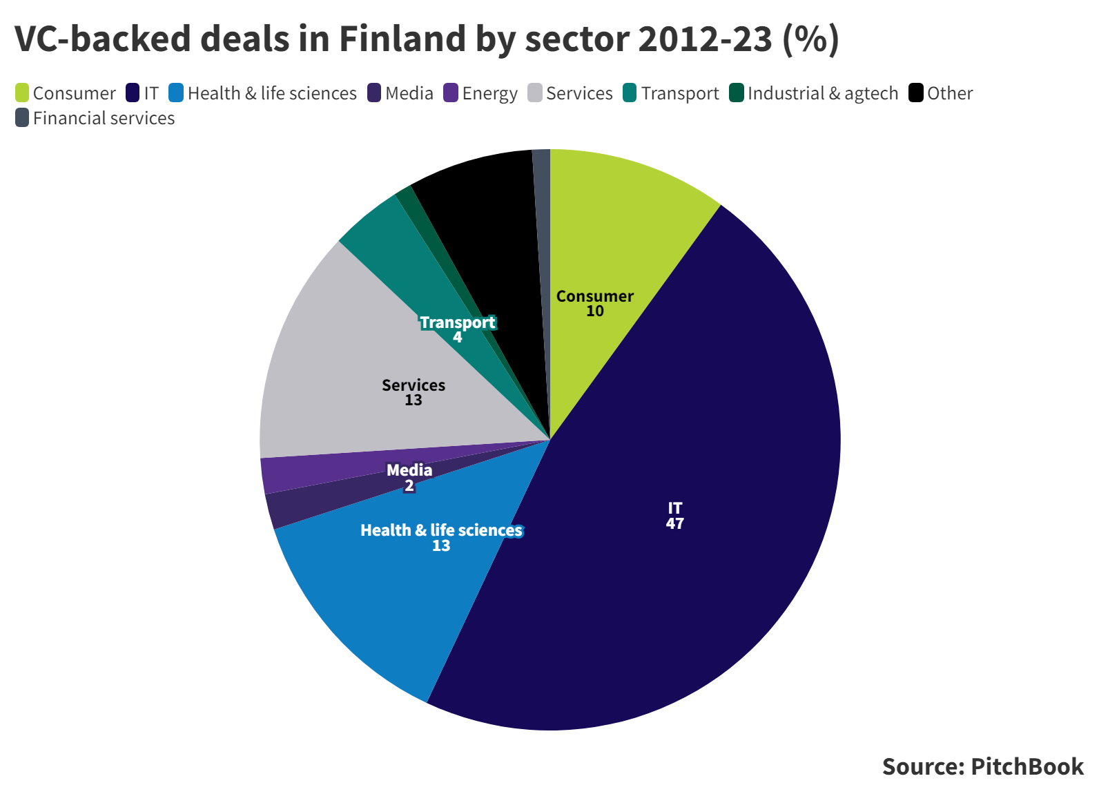 Pie chart showing VC-backed deals in Finland broken down by sector percentage-wise 2012-23. Source: PitchBook