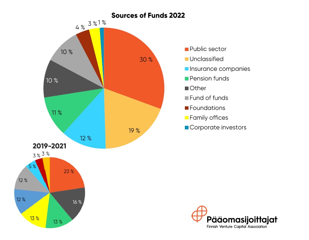 Pie chart showing sources of funds in Finland for 2022. Source: FVCA