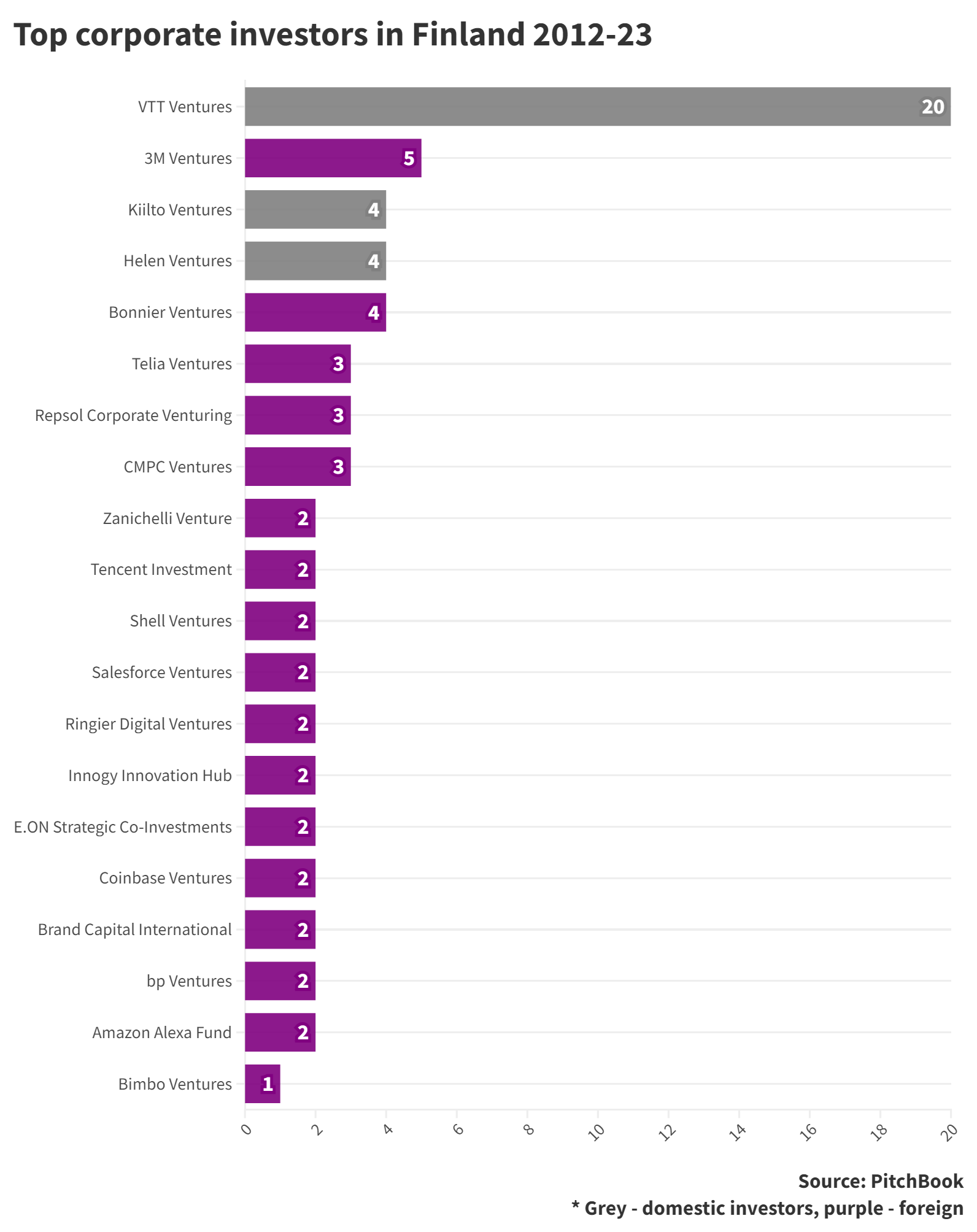 Bar chart showing top 20 corporate venture investors in Finland 2012-23. Source: PitchBook
