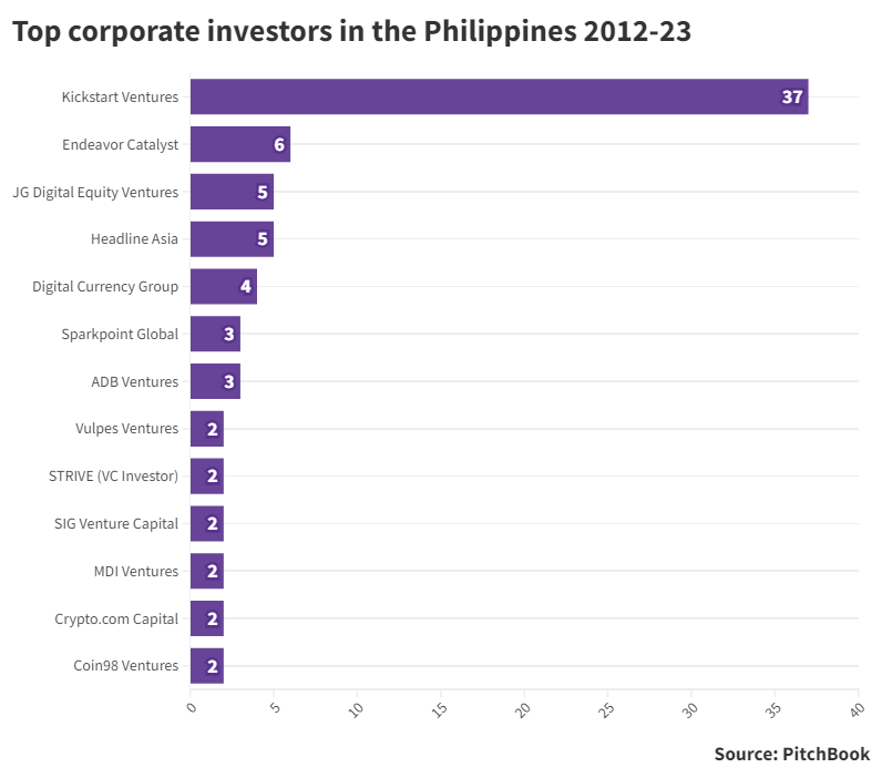 Top corporate investors in the Philippines 2012-2023