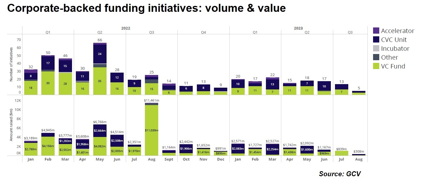 Bar charts showing the evolution of corporate-backed funding initiatives: deal volume and value 2022-23. Source: GCV