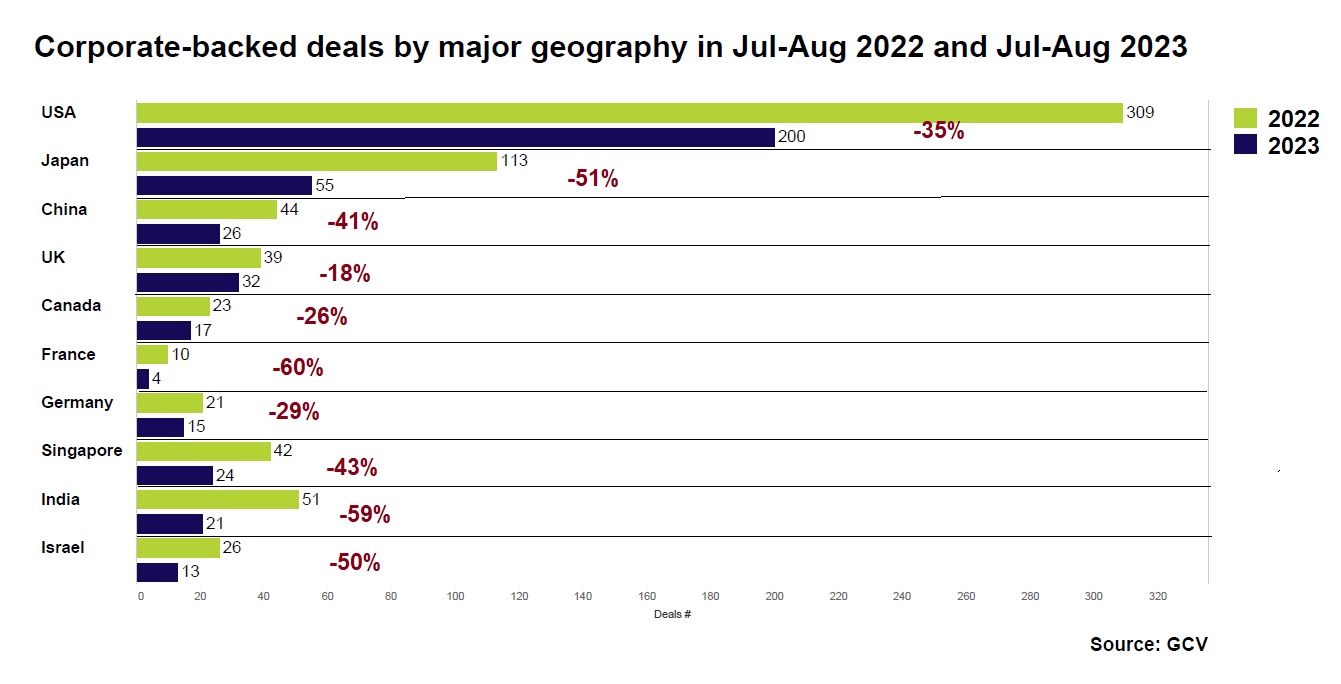 Bar chart showing corporate-backed deals by major geography in Jul-Aug 2022 vs Jul-Aug 2023. Source: GCV