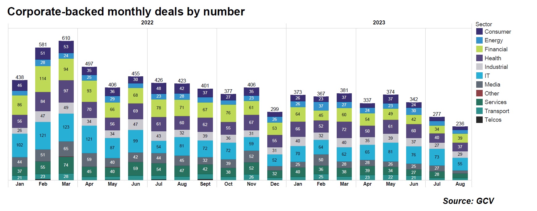 Stacked bar chart showing corporate-backed monthly deals by number broken down by sector. Source: GCV